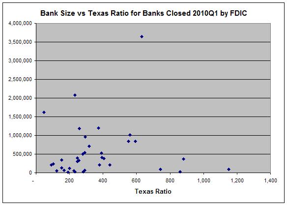 Bank Size vs Texas Ratio for failed banks